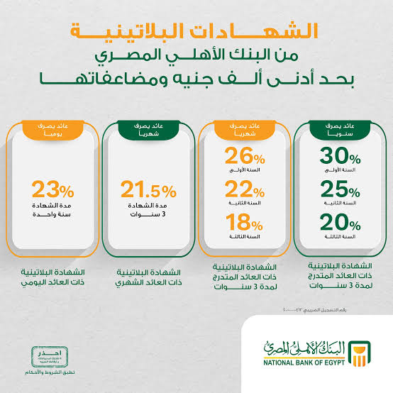 فرصة ذهبية للربح الكبير.. شهادات البنك الأهلي المصري 2025 بعائد يصل الي 30% بجميع الفروع