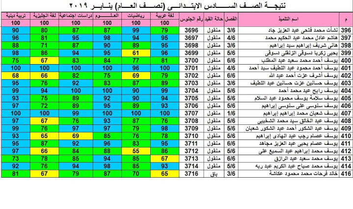 بالالوان “4و5و6” ابتدائي .. استعلم عن نتيجة رابعة وخامسة وسادسة ابتدائي 2025 بالاسم فور ظهورها