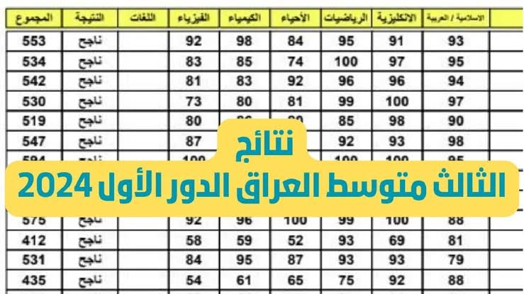 “اعرف نتيجتك الآن! رابط نتائج الثالث المتوسط 2025 في العراق بالاسم ورقم الجلوس لجميع المحافظات”