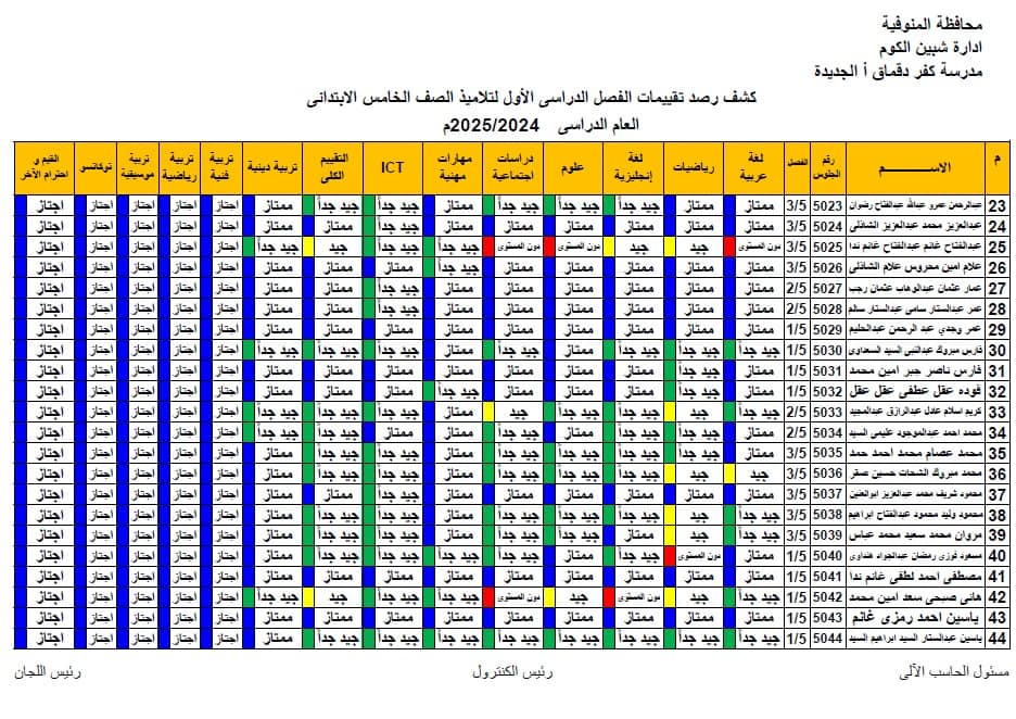 “أخيرا و بـ رقم الجلوس.. نتيجة الصف الخامس الابتدائي 2025 الترم الأول تظهر بالألوان في بعض المدارس المصرية!”